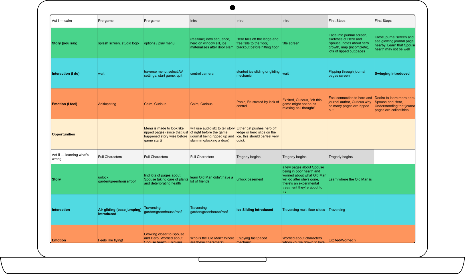 Journey map of the entire game experience (abandoned narrative)