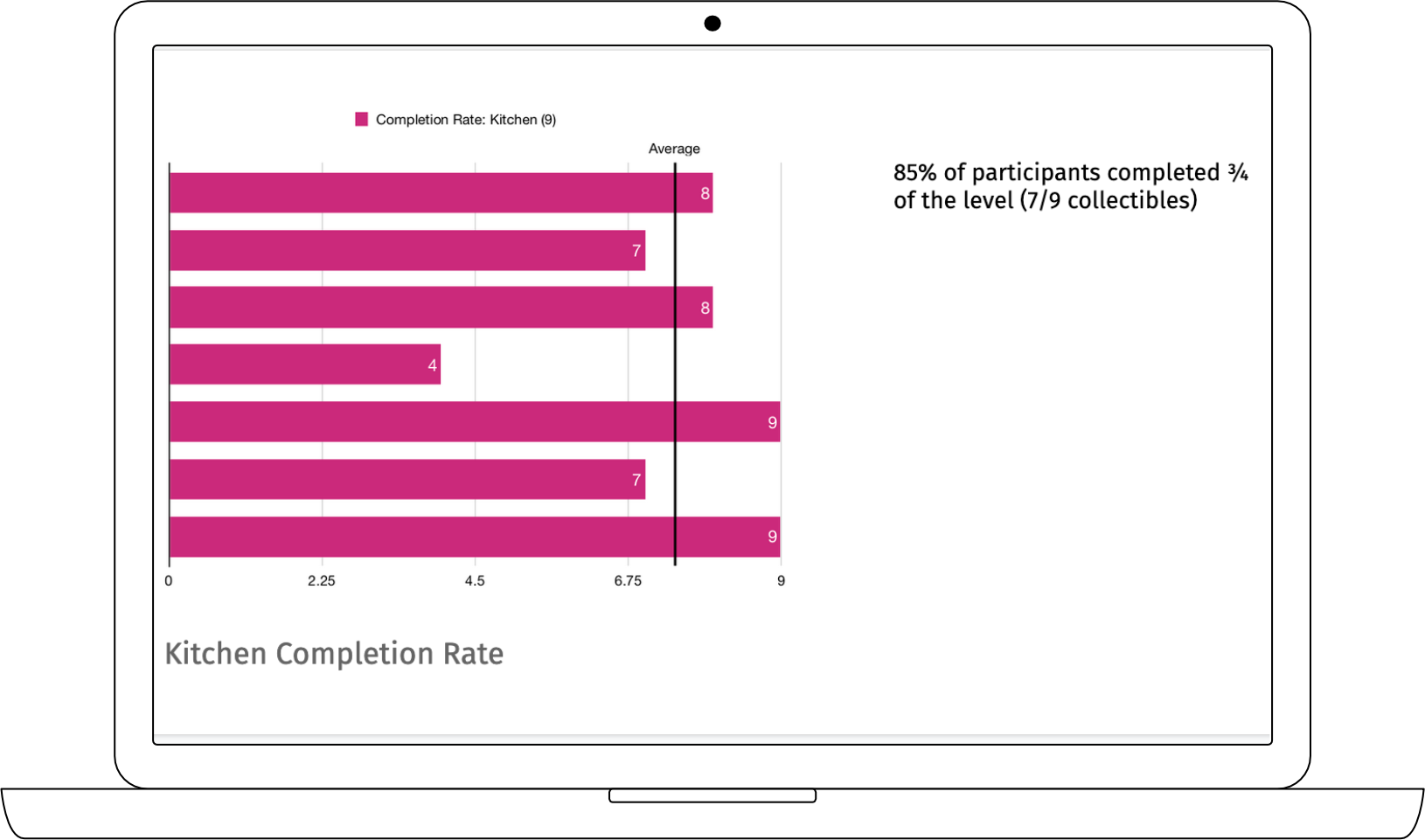 Measuring user completion rate of second level