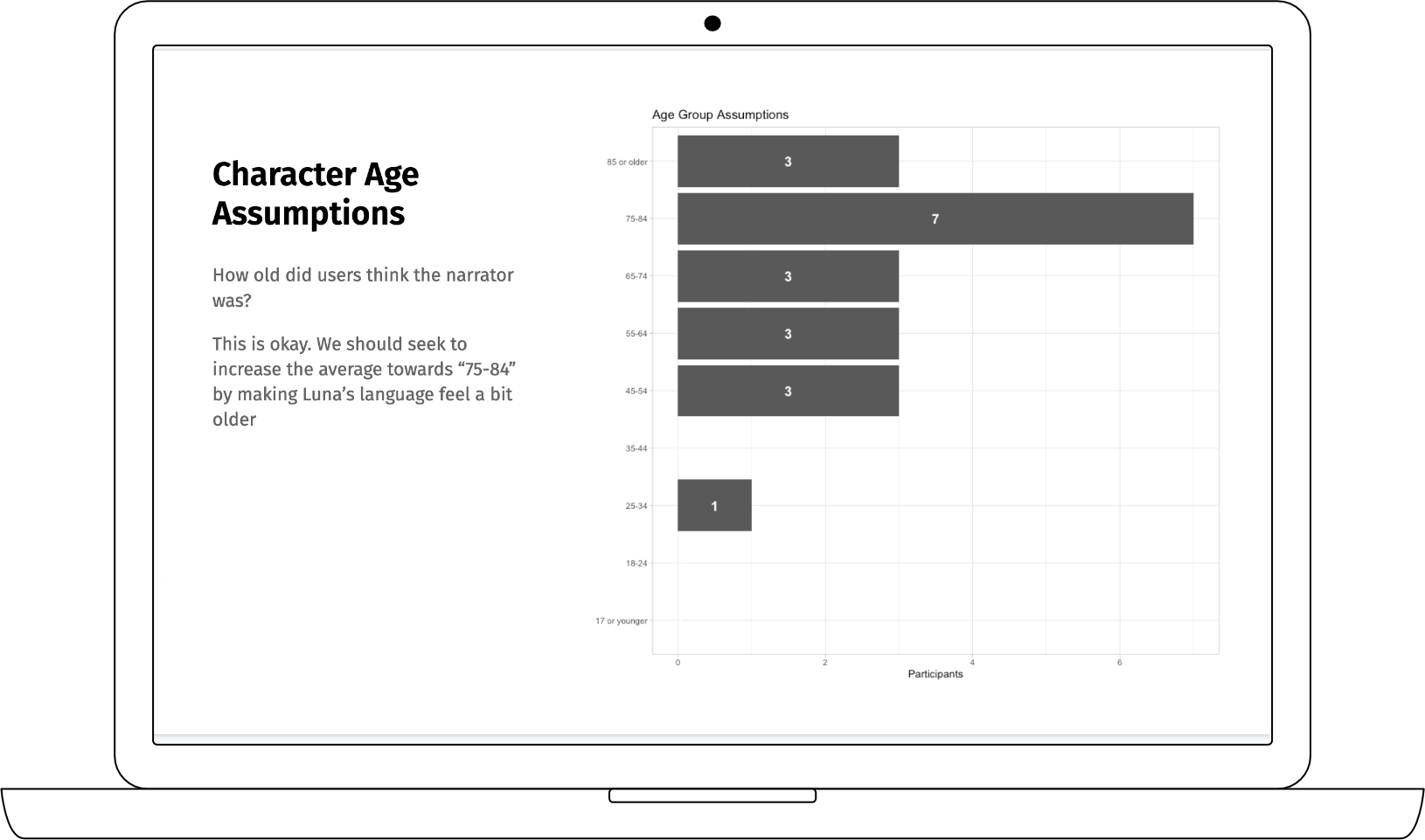 Initial results measuring player assumptions of narrator's age